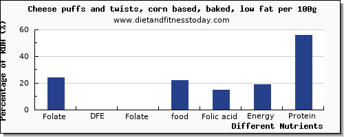 chart to show highest folate, dfe in folic acid in cheese per 100g